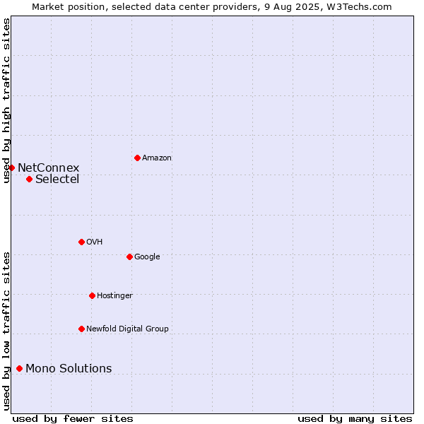 Market position of Selectel vs. Mono Solutions vs. NetConnex