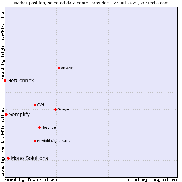 Market position of Mono Solutions vs. Semplify vs. NetConnex