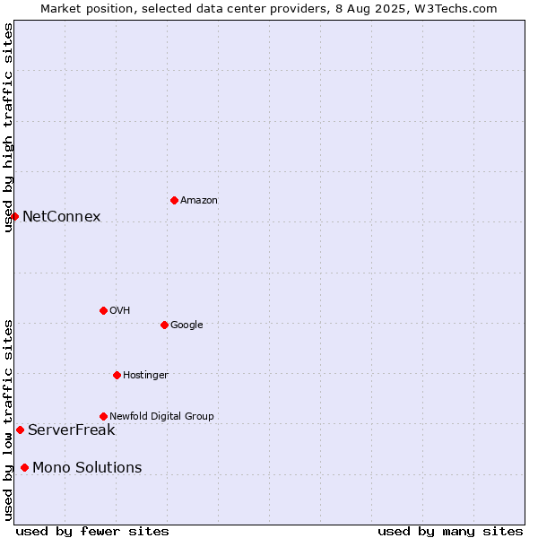 Market position of Mono Solutions vs. ServerFreak vs. NetConnex