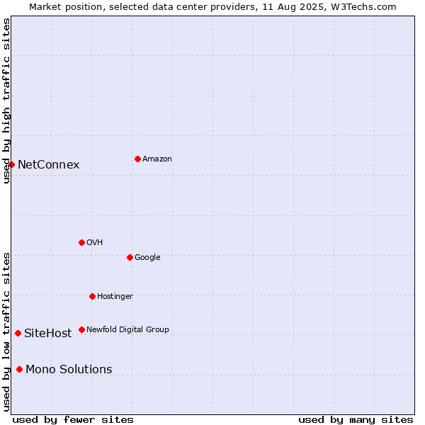 Market position of Mono Solutions vs. SiteHost vs. NetConnex