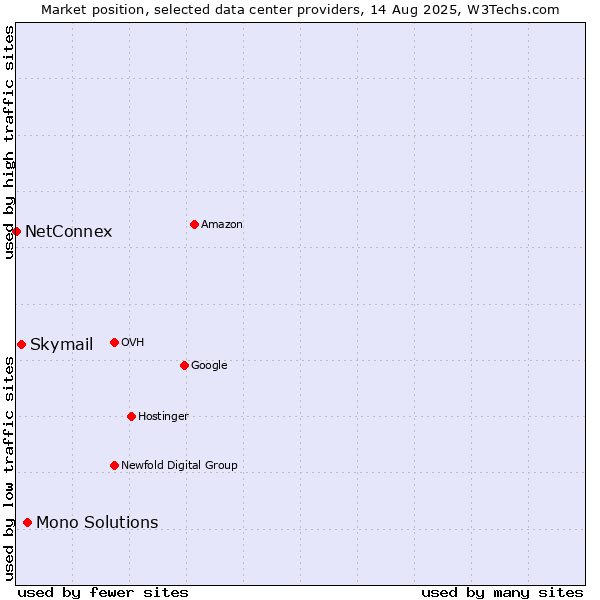Market position of Mono Solutions vs. Skymail vs. NetConnex