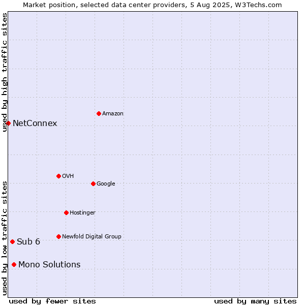 Market position of Mono Solutions vs. Sub 6 vs. NetConnex