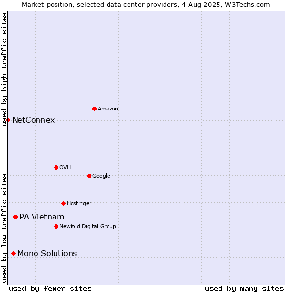 Market position of PA Vietnam vs. Mono Solutions vs. NetConnex