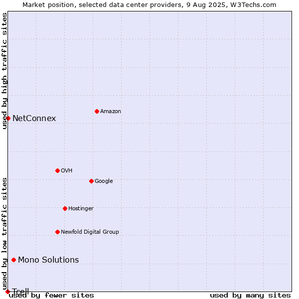 Market position of Mono Solutions vs. NetConnex vs. Tcell