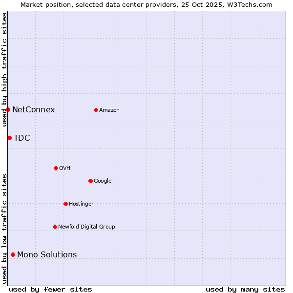 Market position of Mono Solutions vs. TDC vs. NetConnex