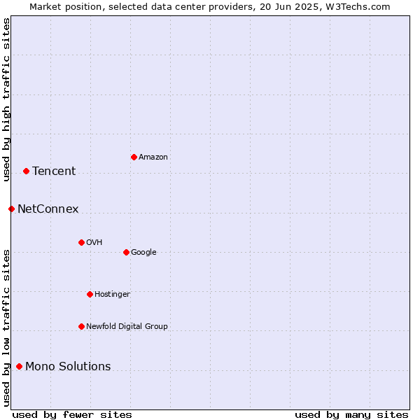 Market position of Tencent vs. Mono Solutions vs. NetConnex