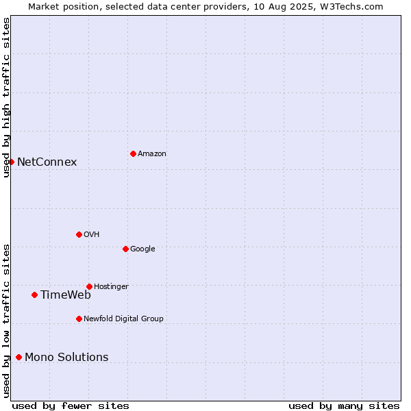 Market position of TimeWeb vs. Mono Solutions vs. NetConnex