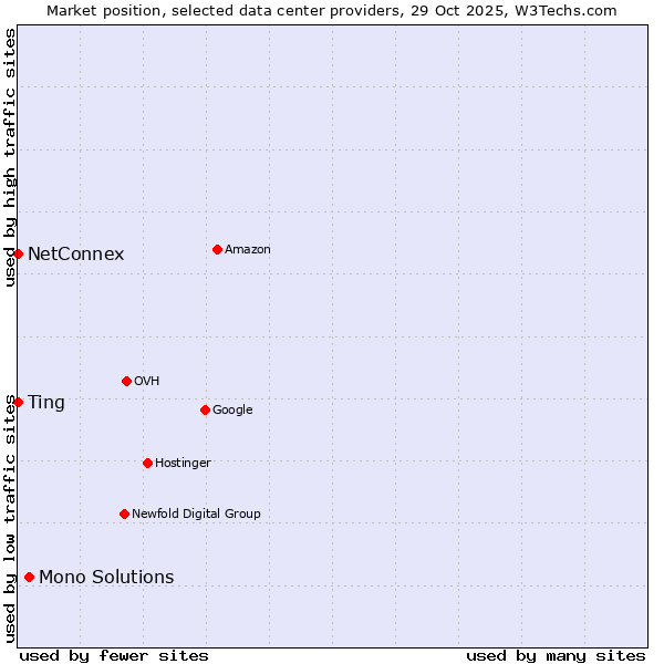 Market position of Mono Solutions vs. NetConnex vs. Ting