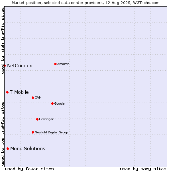 Market position of Mono Solutions vs. T-Mobile vs. NetConnex