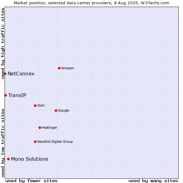 Market position of Mono Solutions vs. TransIP vs. NetConnex