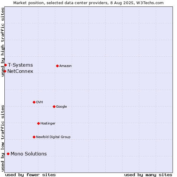 Market position of Mono Solutions vs. T-Systems vs. NetConnex