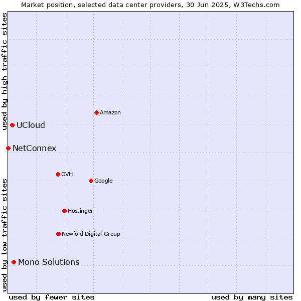Market position of Mono Solutions vs. UCloud vs. NetConnex
