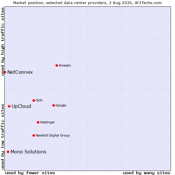 Market position of UpCloud vs. Mono Solutions vs. NetConnex