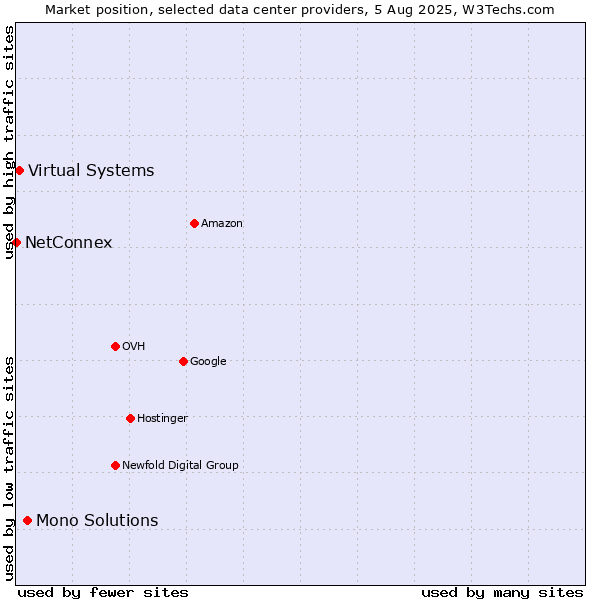 Market position of Mono Solutions vs. Virtual Systems vs. NetConnex