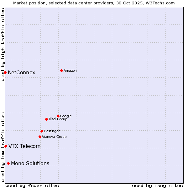 Market position of Mono Solutions vs. VTX Telecom vs. NetConnex