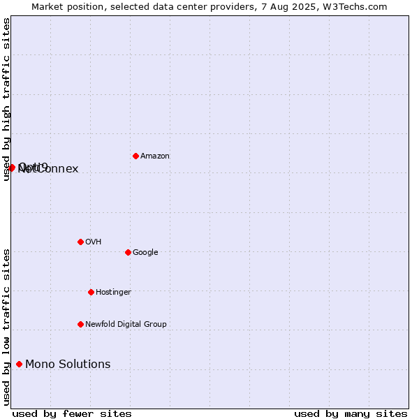 Market position of Mono Solutions vs. Opti9 vs. NetConnex