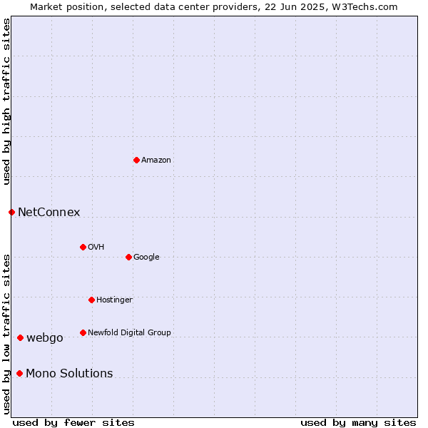 Market position of webgo vs. Mono Solutions vs. NetConnex