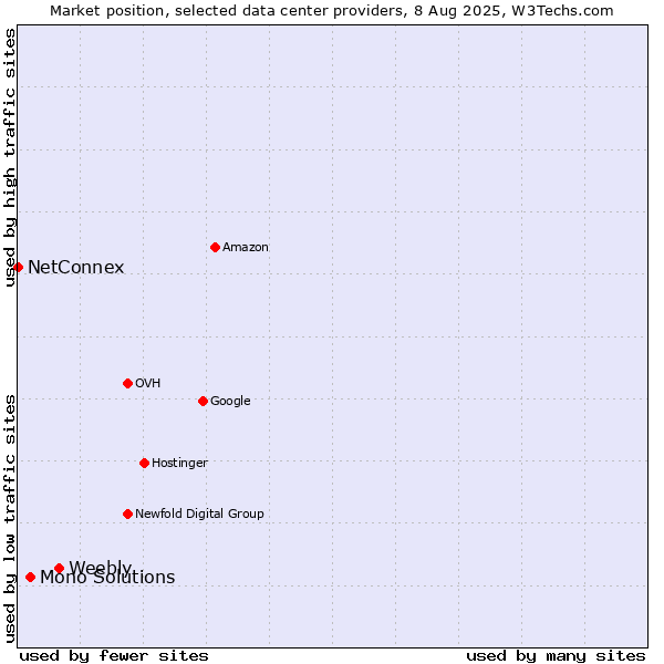 Market position of Weebly vs. Mono Solutions vs. NetConnex