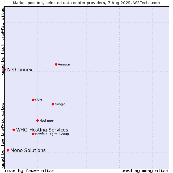 Market position of WHG Hosting Services vs. Mono Solutions vs. NetConnex