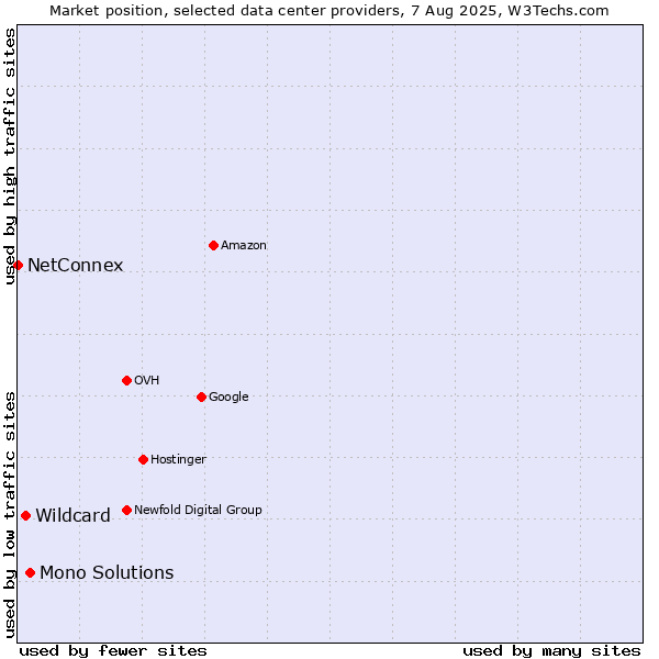 Market position of Mono Solutions vs. Wildcard vs. NetConnex