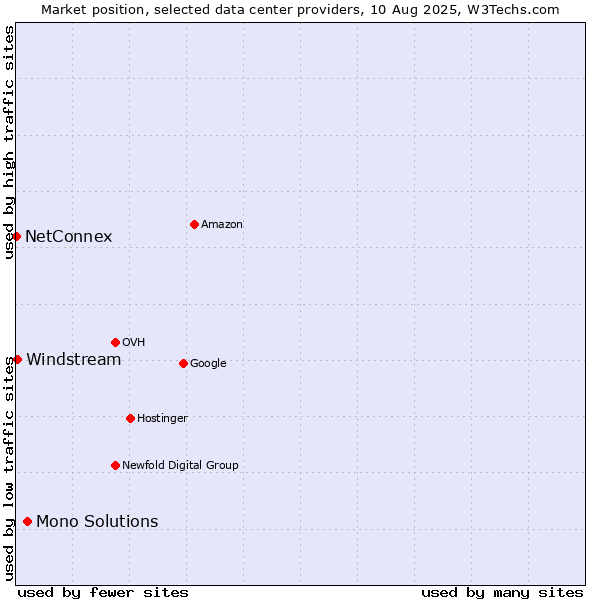 Market position of Mono Solutions vs. Windstream vs. NetConnex