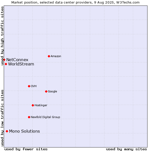 Market position of Mono Solutions vs. WorldStream vs. NetConnex