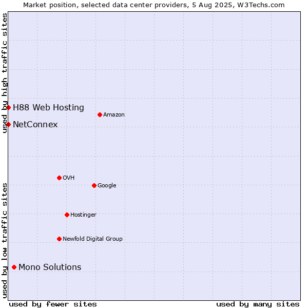 Market position of Mono Solutions vs. NetConnex vs. H88 Web Hosting