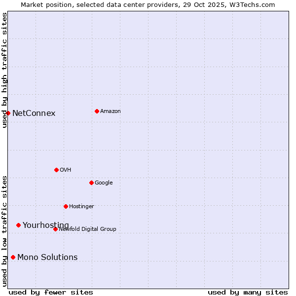 Market position of Yourhosting vs. Mono Solutions vs. NetConnex
