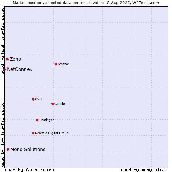 Market position of Mono Solutions vs. Zoho vs. NetConnex
