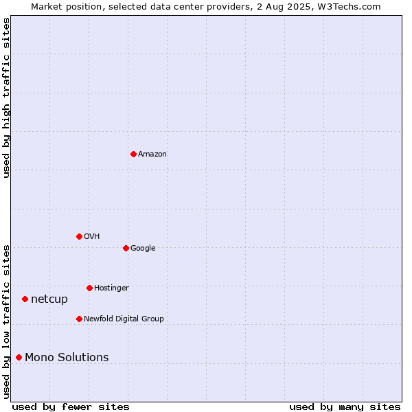 Market position of netcup vs. Mono Solutions