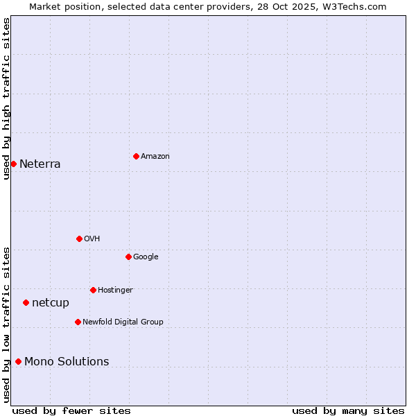 Market position of netcup vs. Mono Solutions vs. Neterra
