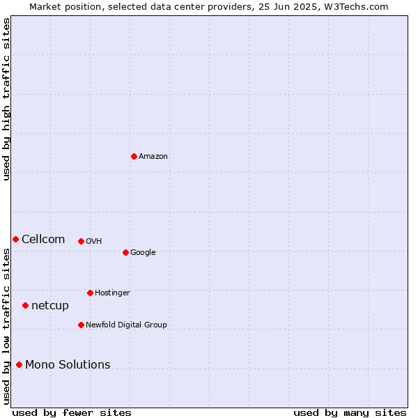 Market position of netcup vs. Mono Solutions vs. Cellcom