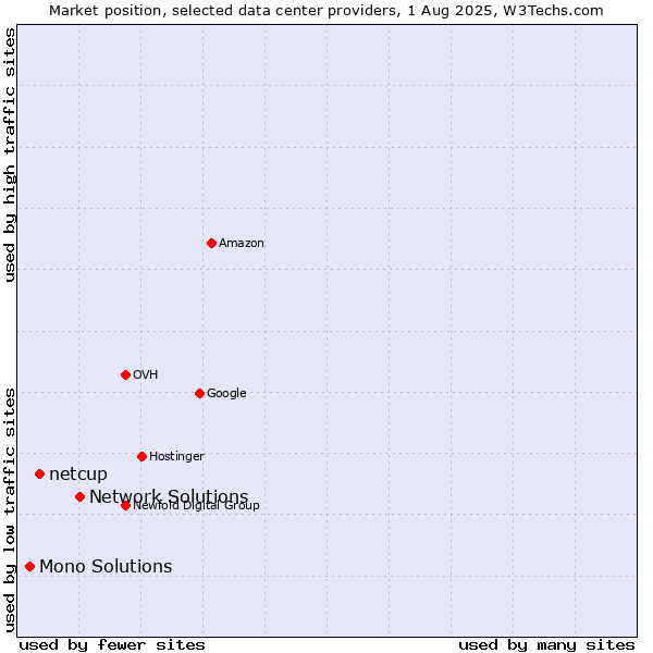Market position of Network Solutions vs. netcup vs. Mono Solutions