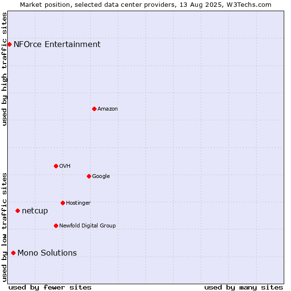 Market position of netcup vs. Mono Solutions vs. NFOrce Entertainment