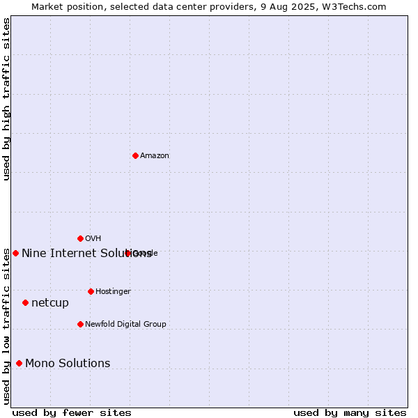 Market position of netcup vs. Mono Solutions vs. Nine Internet Solutions