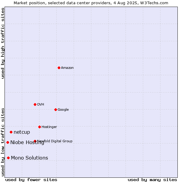 Market position of netcup vs. Mono Solutions vs. Niobe Hosting