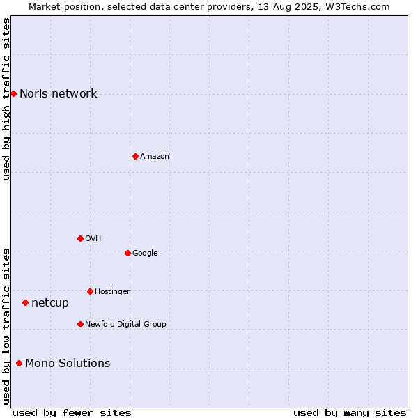 Market position of netcup vs. Mono Solutions vs. Noris network