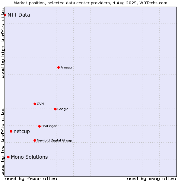 Market position of netcup vs. Mono Solutions vs. NTT Data