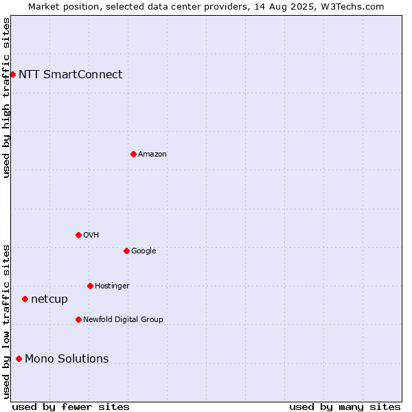 Market position of netcup vs. Mono Solutions vs. NTT SmartConnect