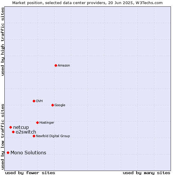 Market position of o2switch vs. netcup vs. Mono Solutions