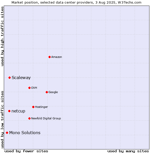 Market position of Scaleway vs. netcup vs. Mono Solutions