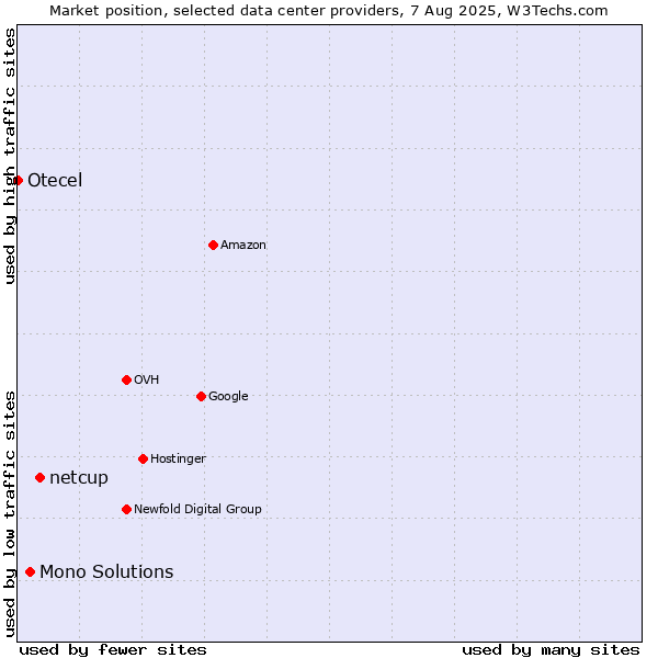 Market position of netcup vs. Mono Solutions vs. Otecel