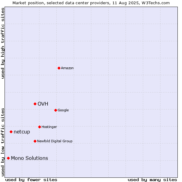 Market position of OVH vs. netcup vs. Mono Solutions