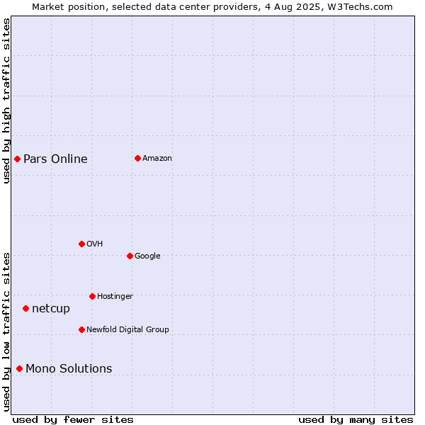 Market position of netcup vs. Mono Solutions vs. Pars Online