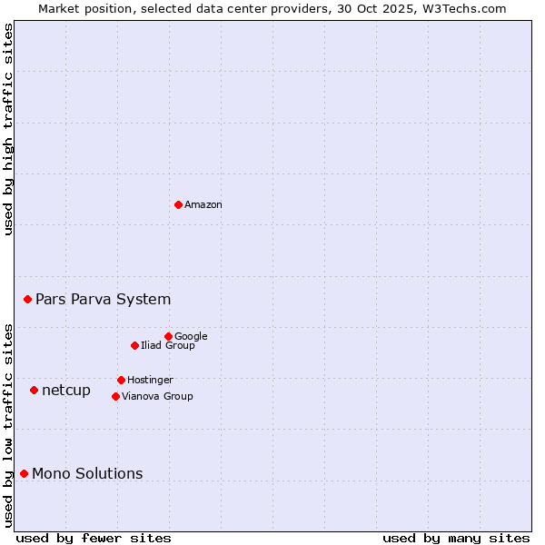 Market position of netcup vs. Pars Parva System vs. Mono Solutions