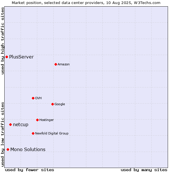 Market position of netcup vs. Mono Solutions vs. PlusServer
