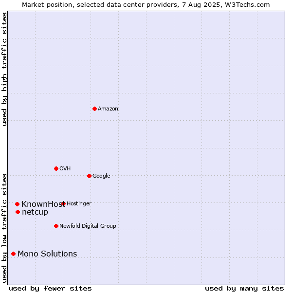 Market position of netcup vs. KnownHost vs. Mono Solutions
