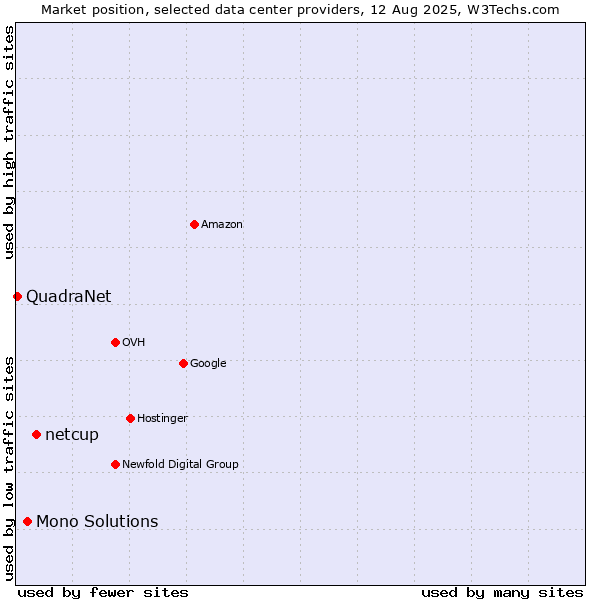 Market position of netcup vs. Mono Solutions vs. QuadraNet