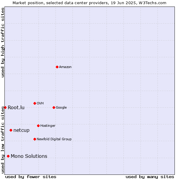 Market position of netcup vs. Mono Solutions vs. Root.lu