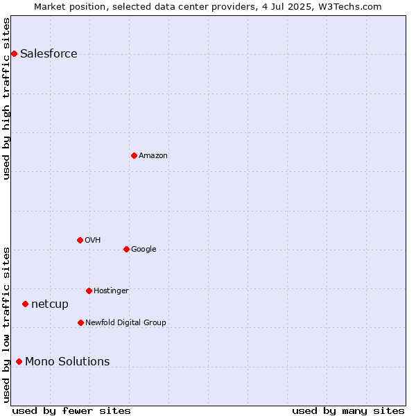 Market position of netcup vs. Mono Solutions vs. Salesforce